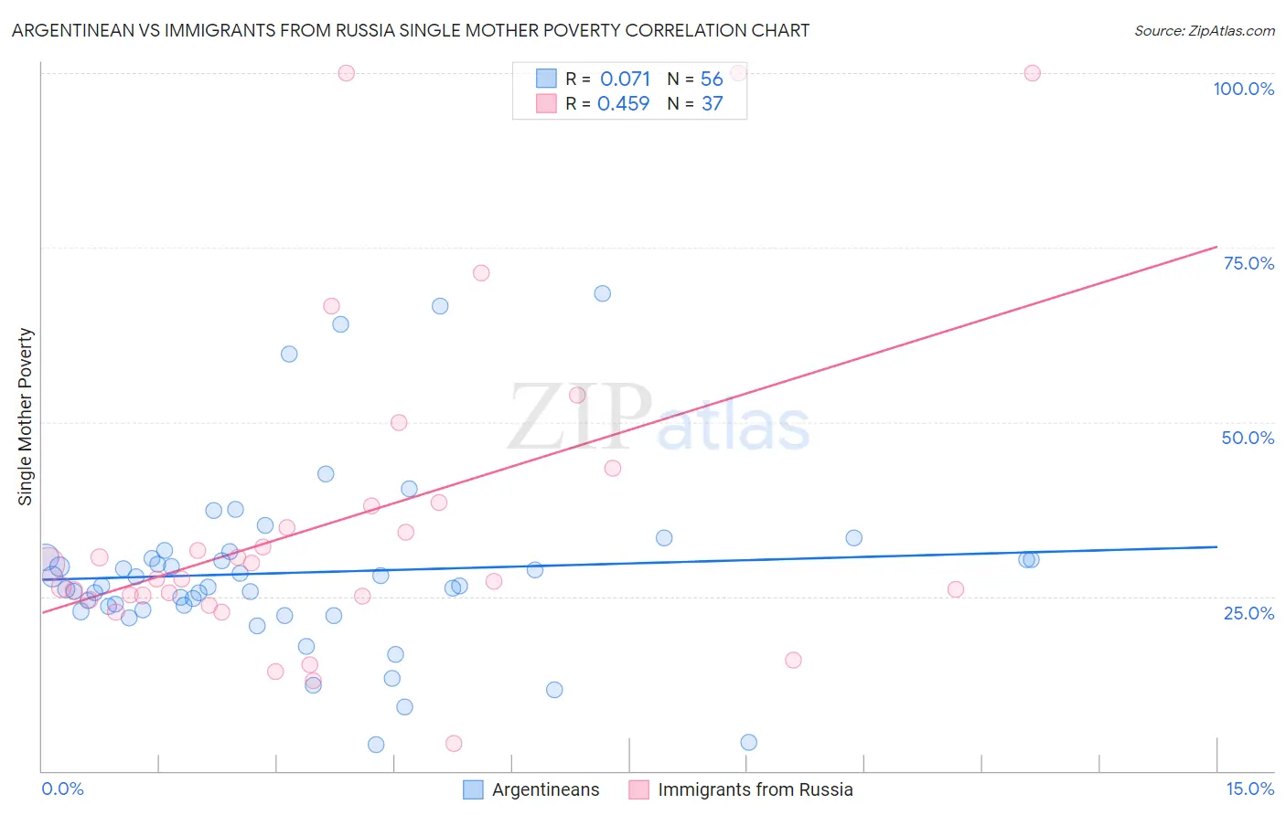 Argentinean vs Immigrants from Russia Single Mother Poverty