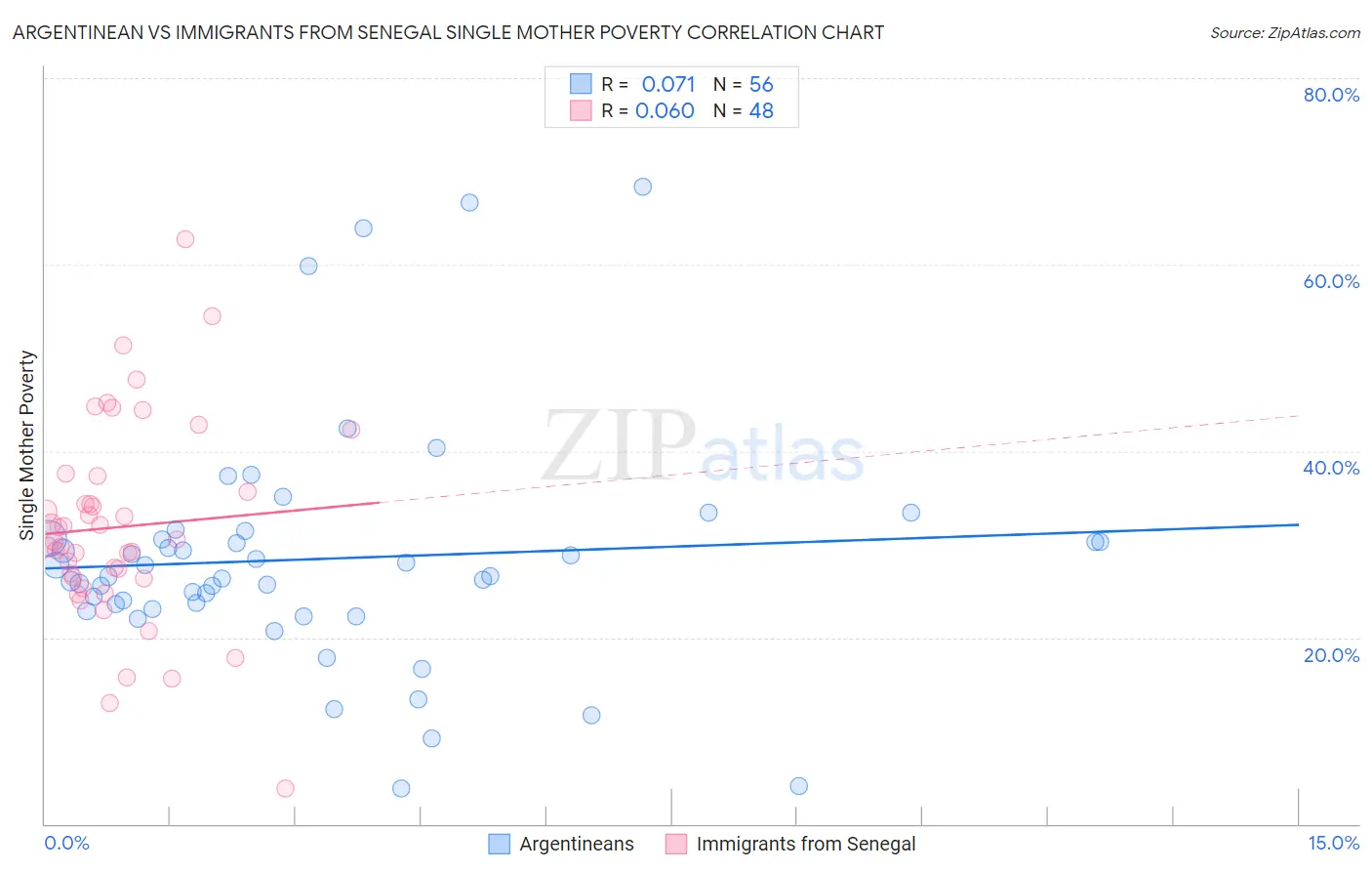 Argentinean vs Immigrants from Senegal Single Mother Poverty