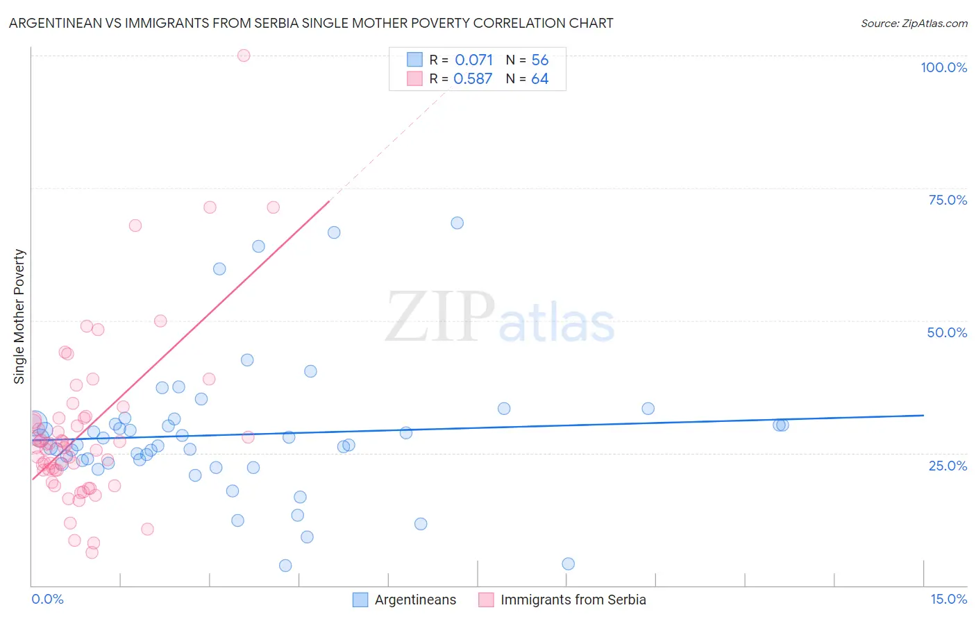 Argentinean vs Immigrants from Serbia Single Mother Poverty