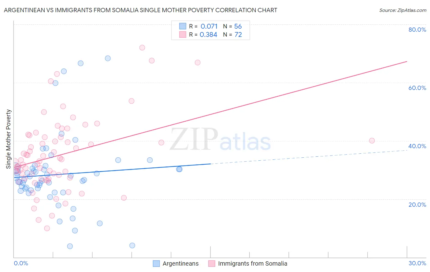Argentinean vs Immigrants from Somalia Single Mother Poverty