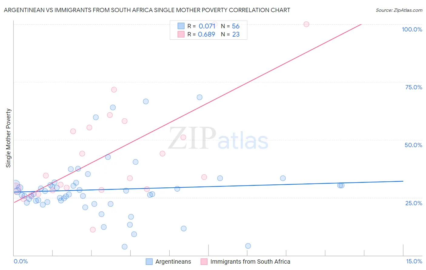 Argentinean vs Immigrants from South Africa Single Mother Poverty