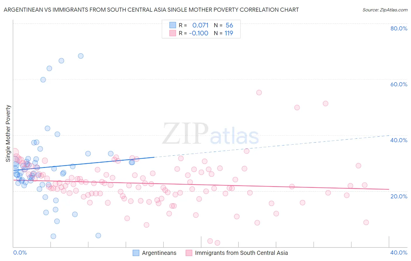 Argentinean vs Immigrants from South Central Asia Single Mother Poverty