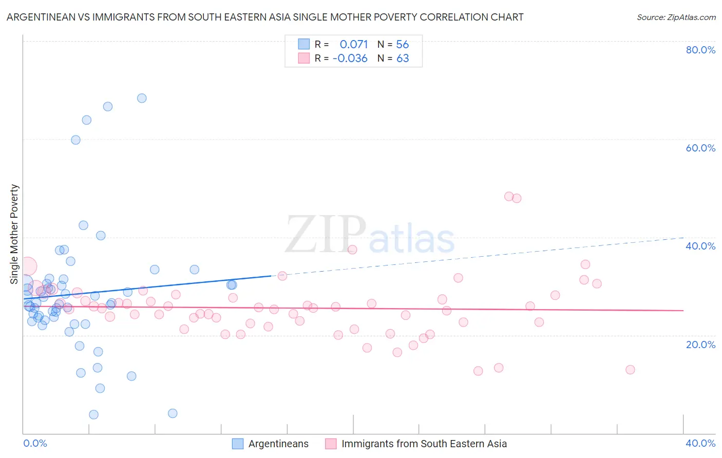 Argentinean vs Immigrants from South Eastern Asia Single Mother Poverty