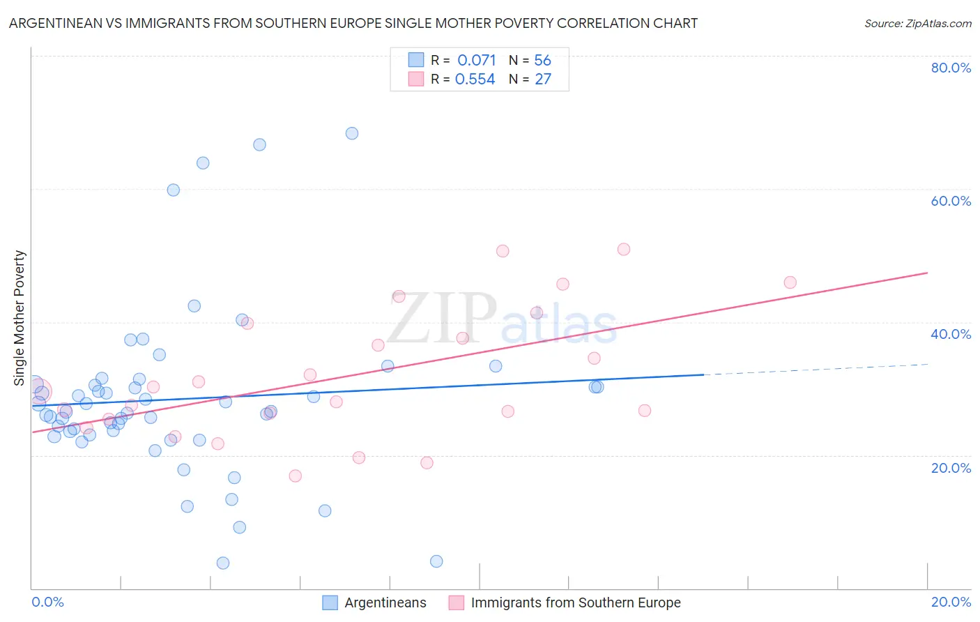 Argentinean vs Immigrants from Southern Europe Single Mother Poverty