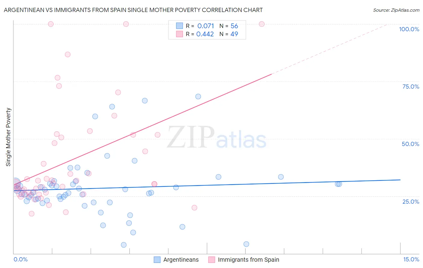 Argentinean vs Immigrants from Spain Single Mother Poverty