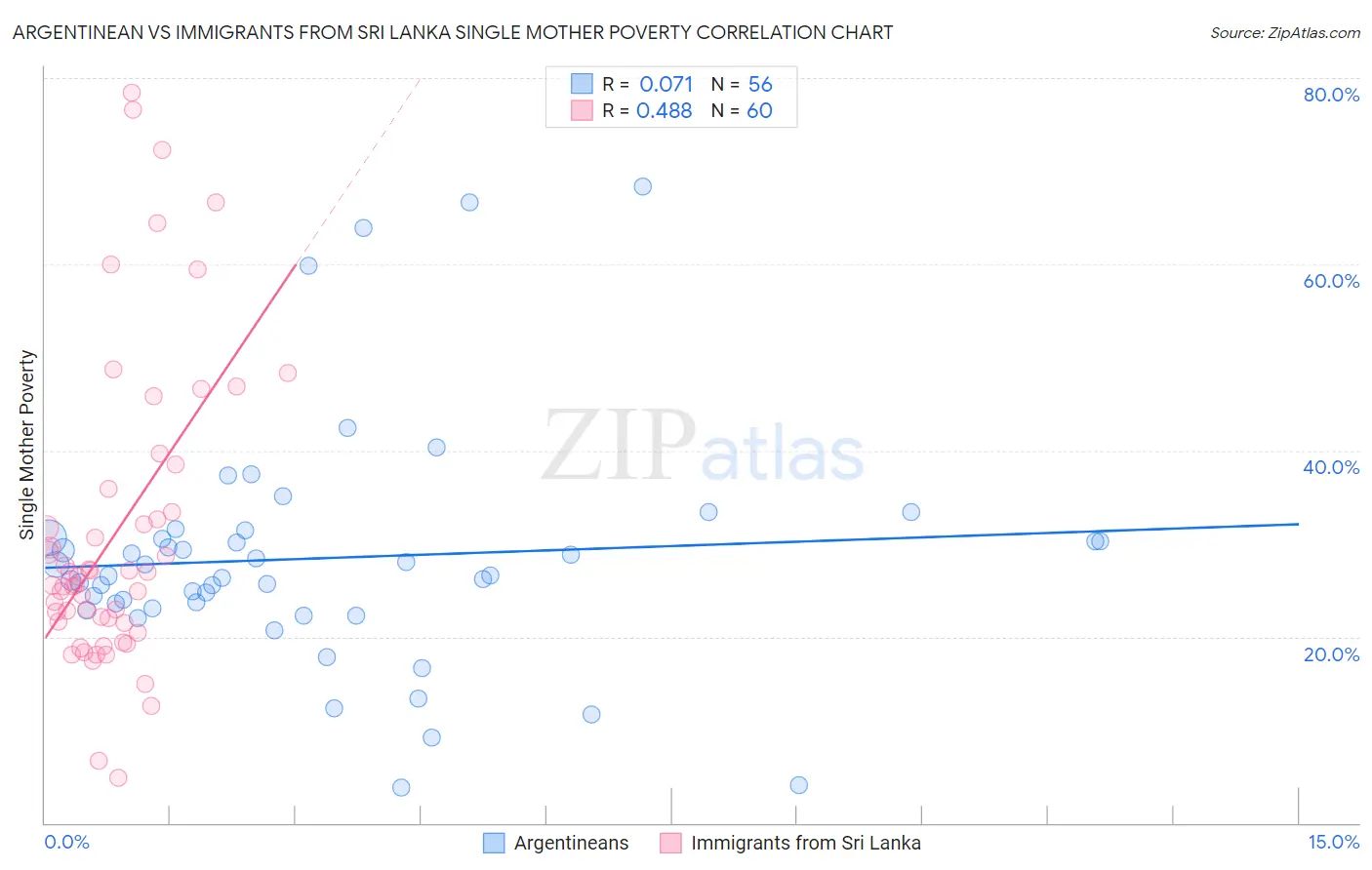 Argentinean vs Immigrants from Sri Lanka Single Mother Poverty