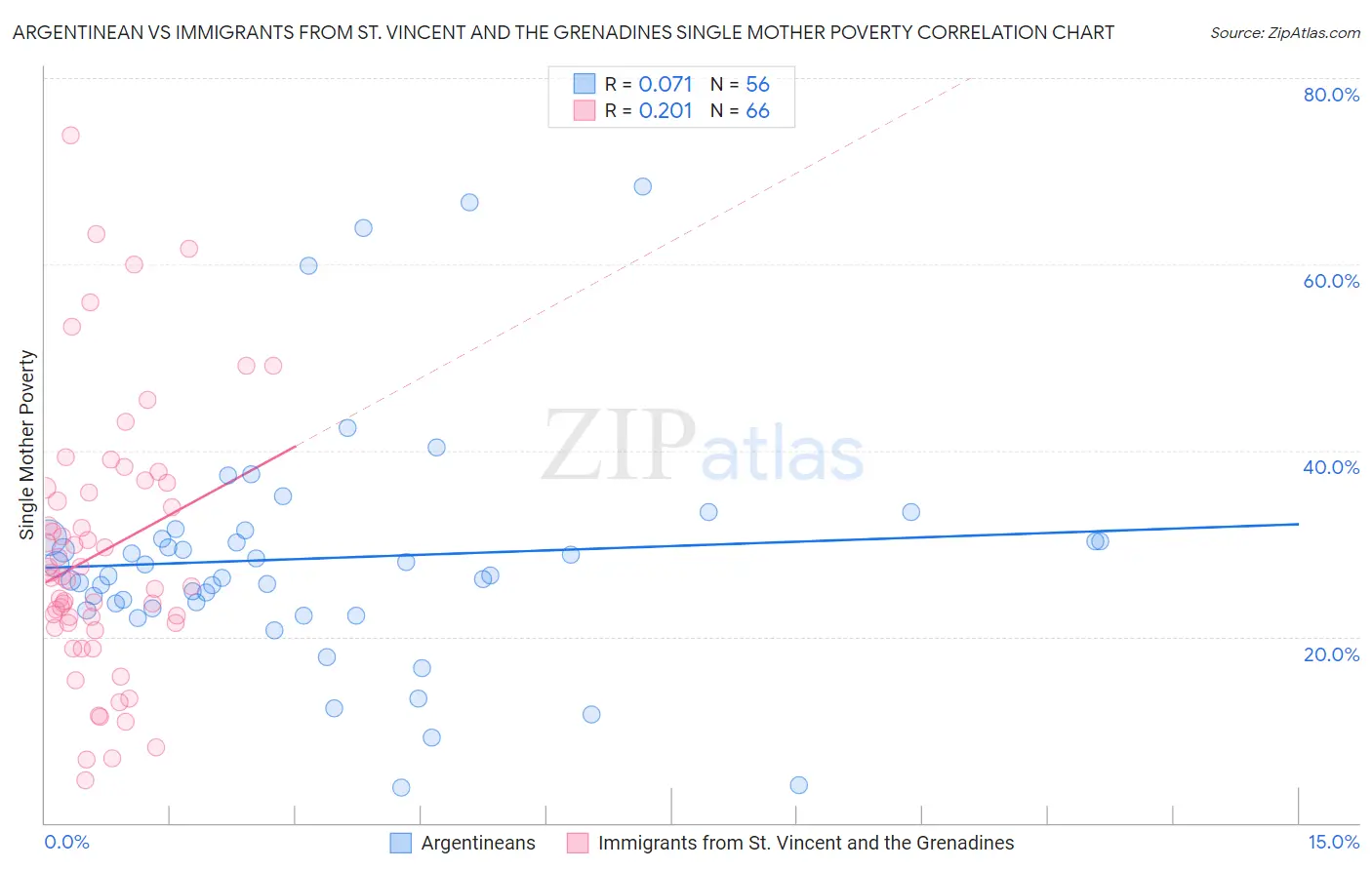 Argentinean vs Immigrants from St. Vincent and the Grenadines Single Mother Poverty