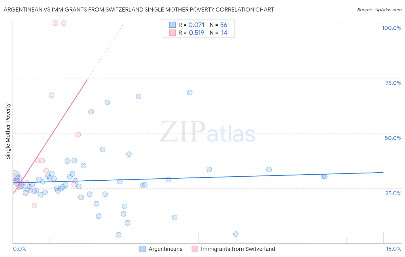 Argentinean vs Immigrants from Switzerland Single Mother Poverty