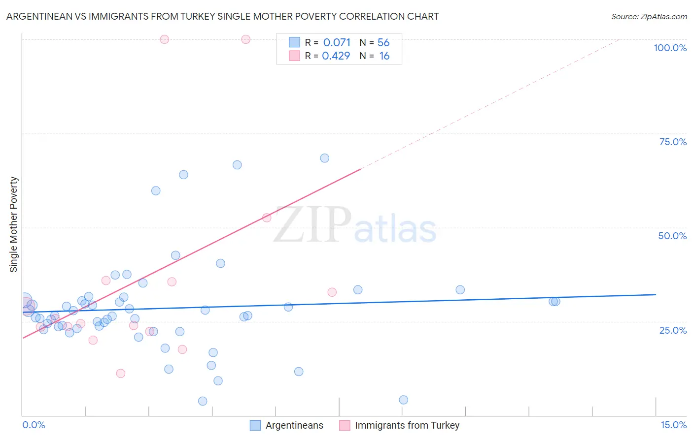 Argentinean vs Immigrants from Turkey Single Mother Poverty