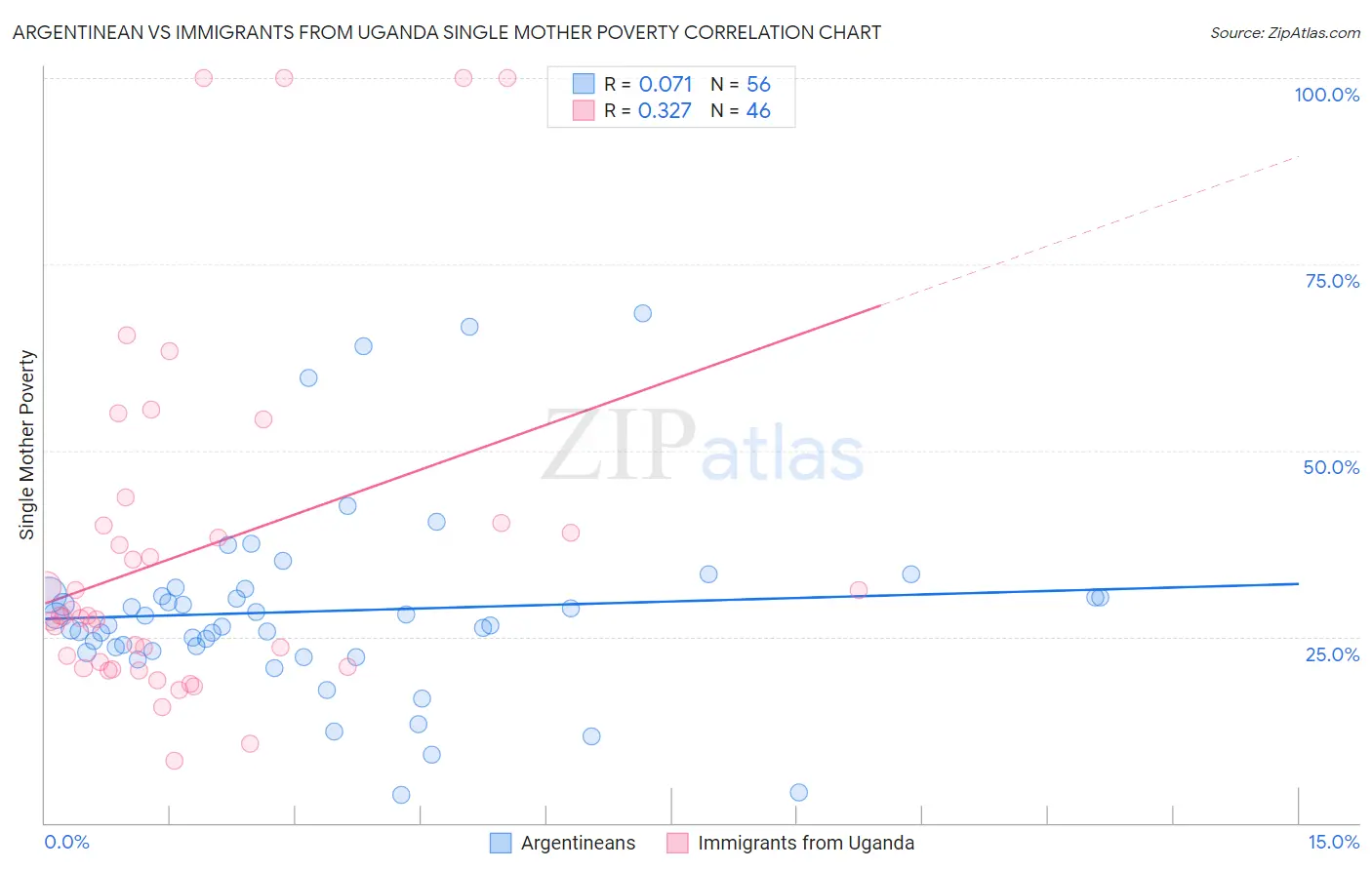 Argentinean vs Immigrants from Uganda Single Mother Poverty