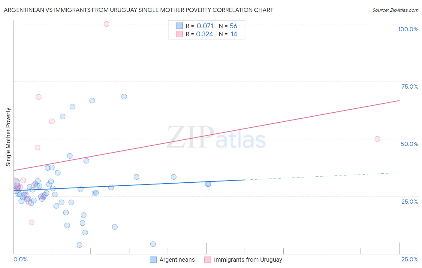 Argentinean vs Immigrants from Uruguay Single Mother Poverty