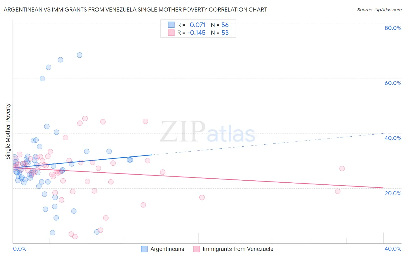 Argentinean vs Immigrants from Venezuela Single Mother Poverty