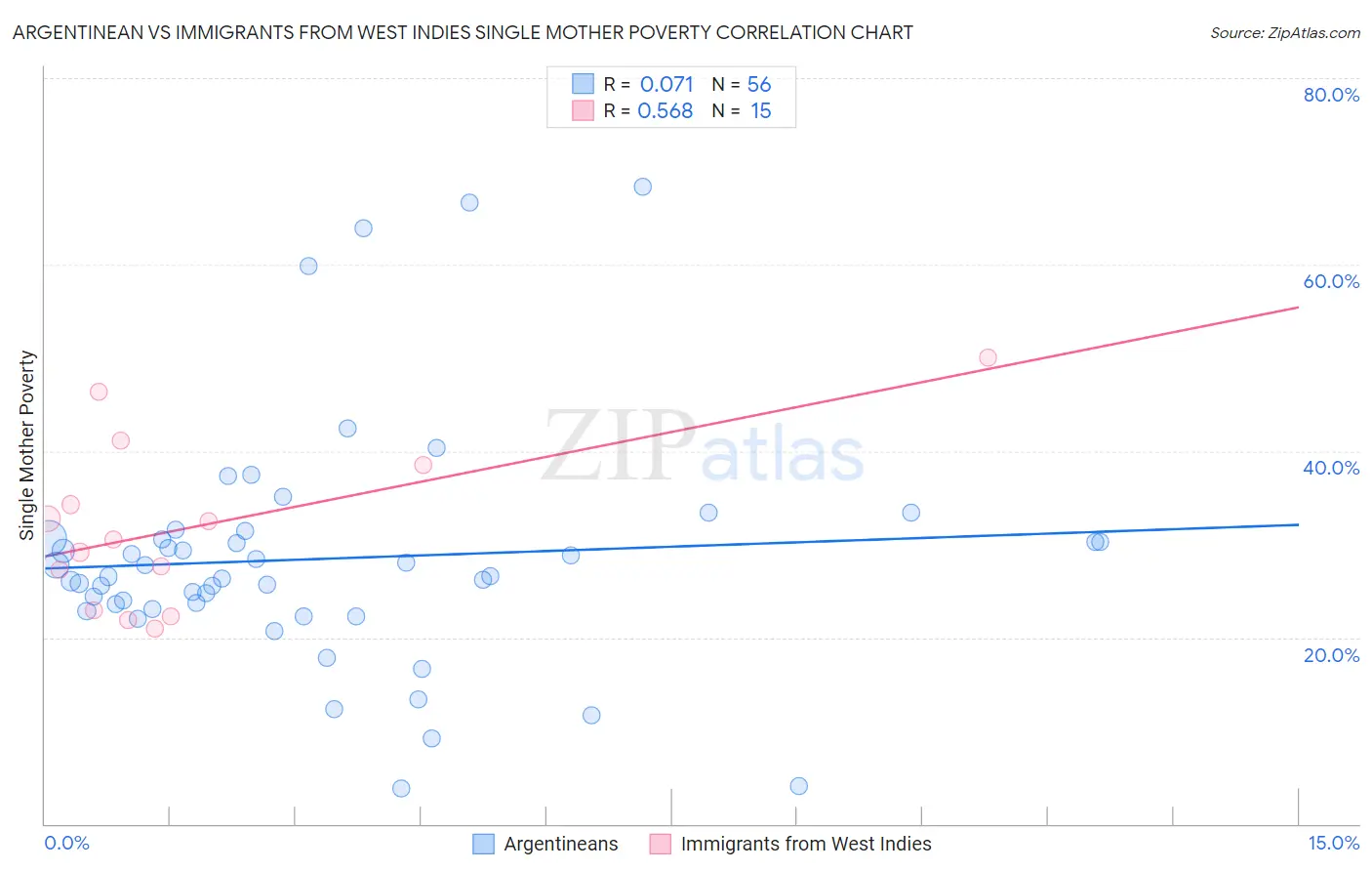 Argentinean vs Immigrants from West Indies Single Mother Poverty