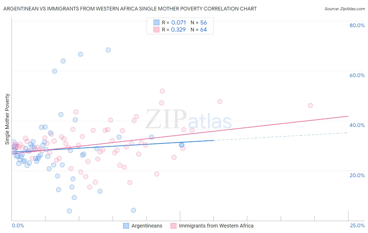 Argentinean vs Immigrants from Western Africa Single Mother Poverty