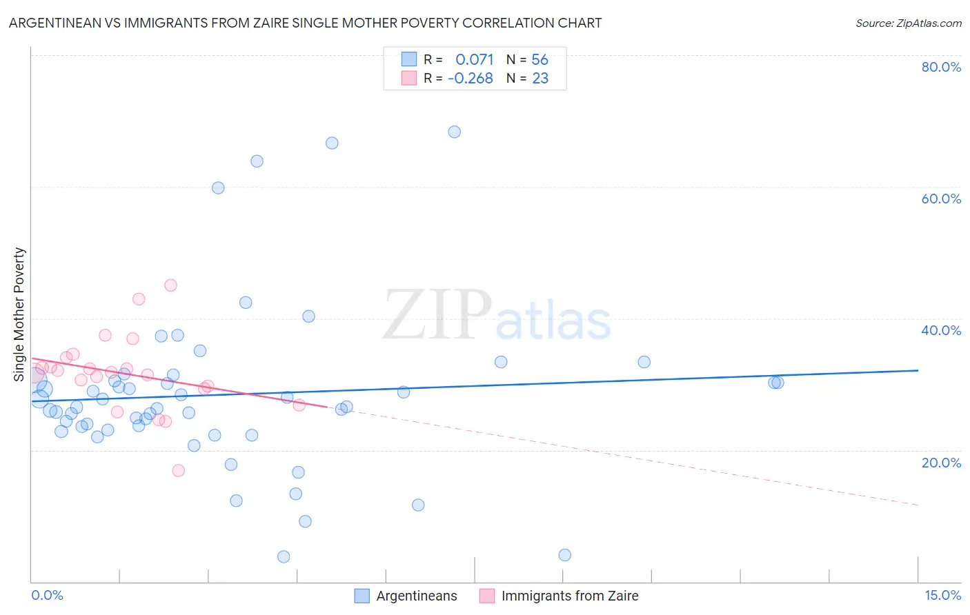 Argentinean vs Immigrants from Zaire Single Mother Poverty