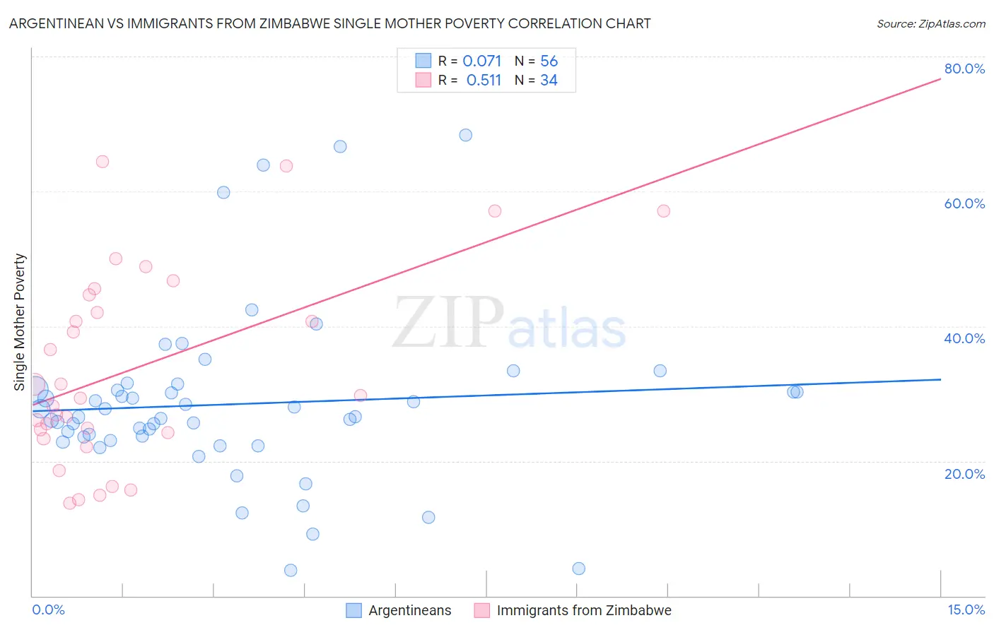 Argentinean vs Immigrants from Zimbabwe Single Mother Poverty