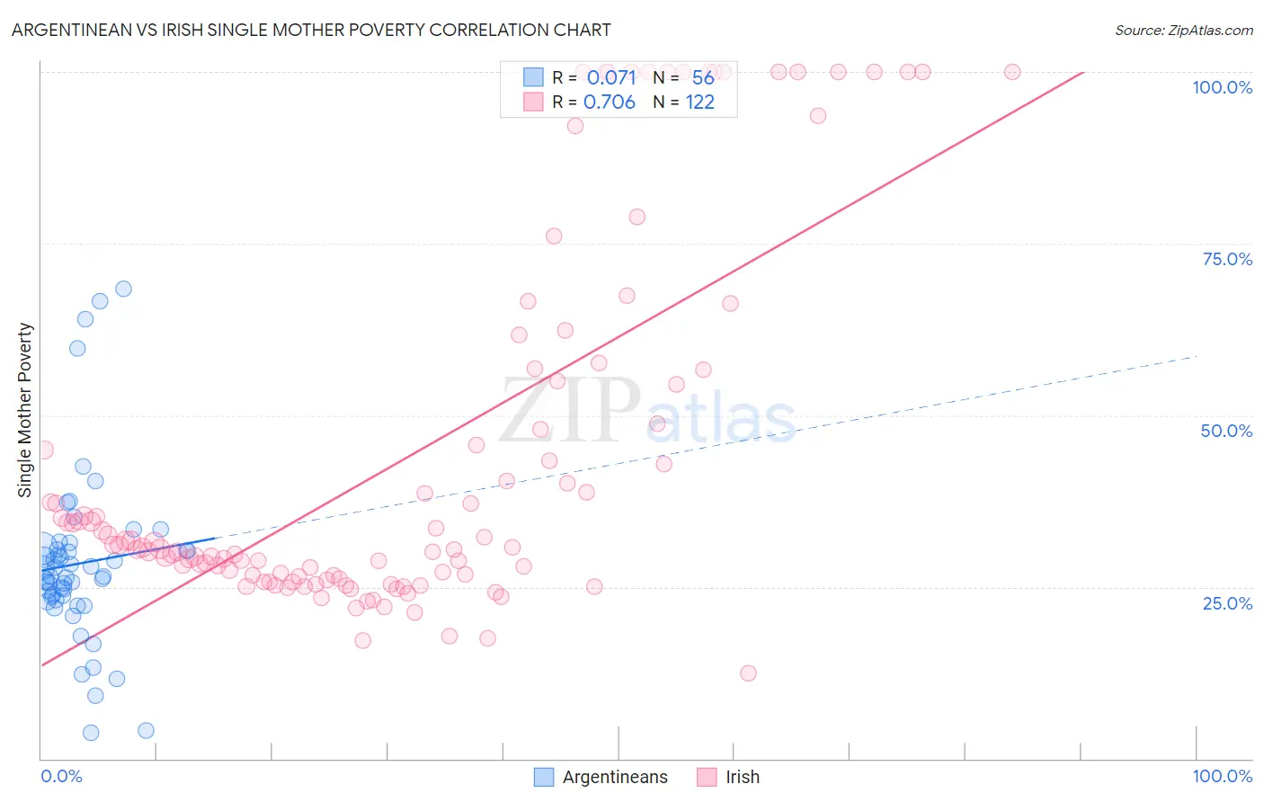 Argentinean vs Irish Single Mother Poverty