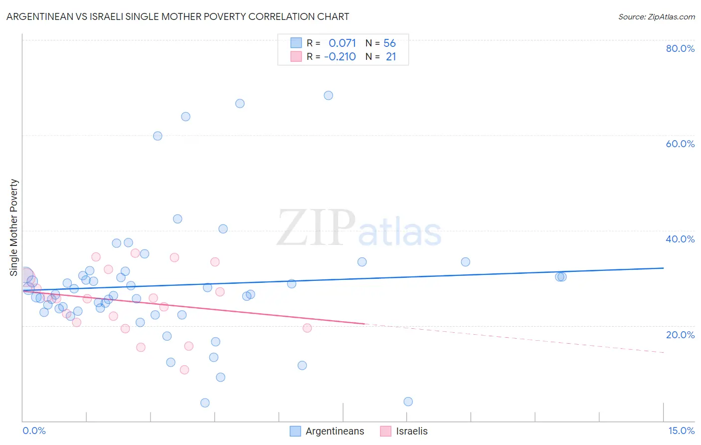Argentinean vs Israeli Single Mother Poverty
