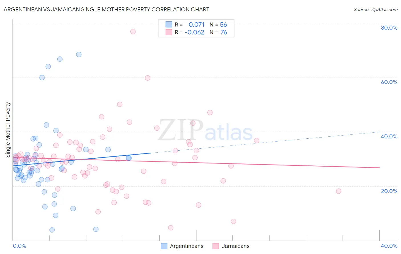 Argentinean vs Jamaican Single Mother Poverty