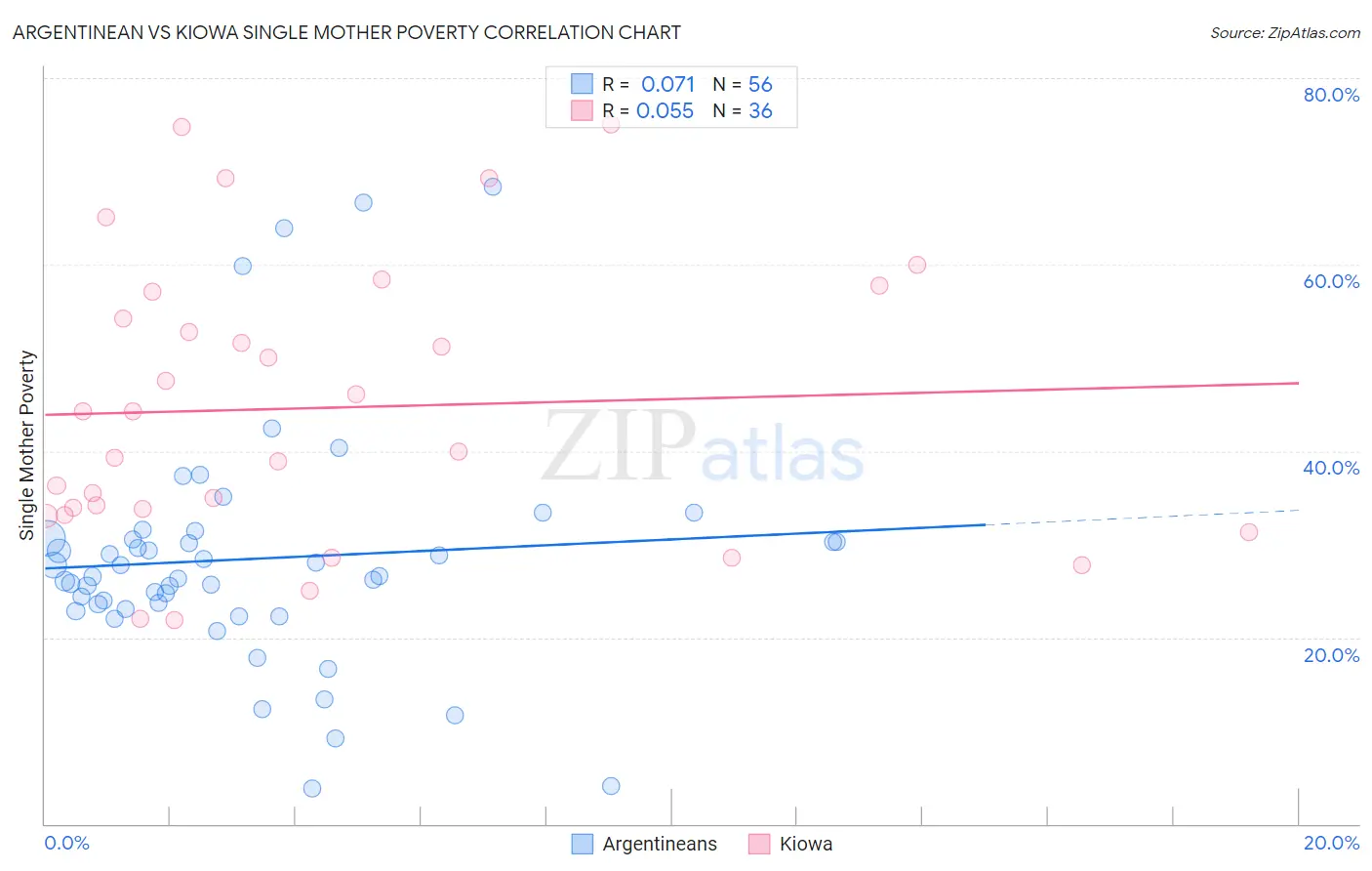 Argentinean vs Kiowa Single Mother Poverty
