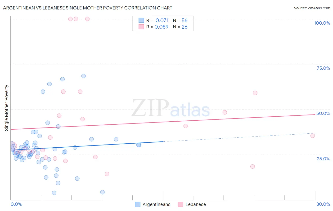 Argentinean vs Lebanese Single Mother Poverty