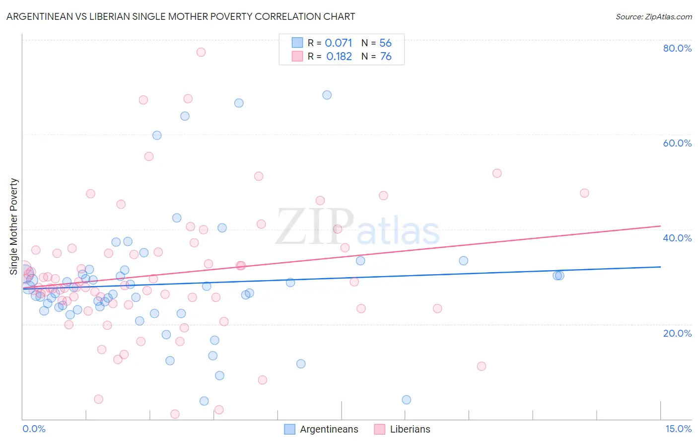 Argentinean vs Liberian Single Mother Poverty