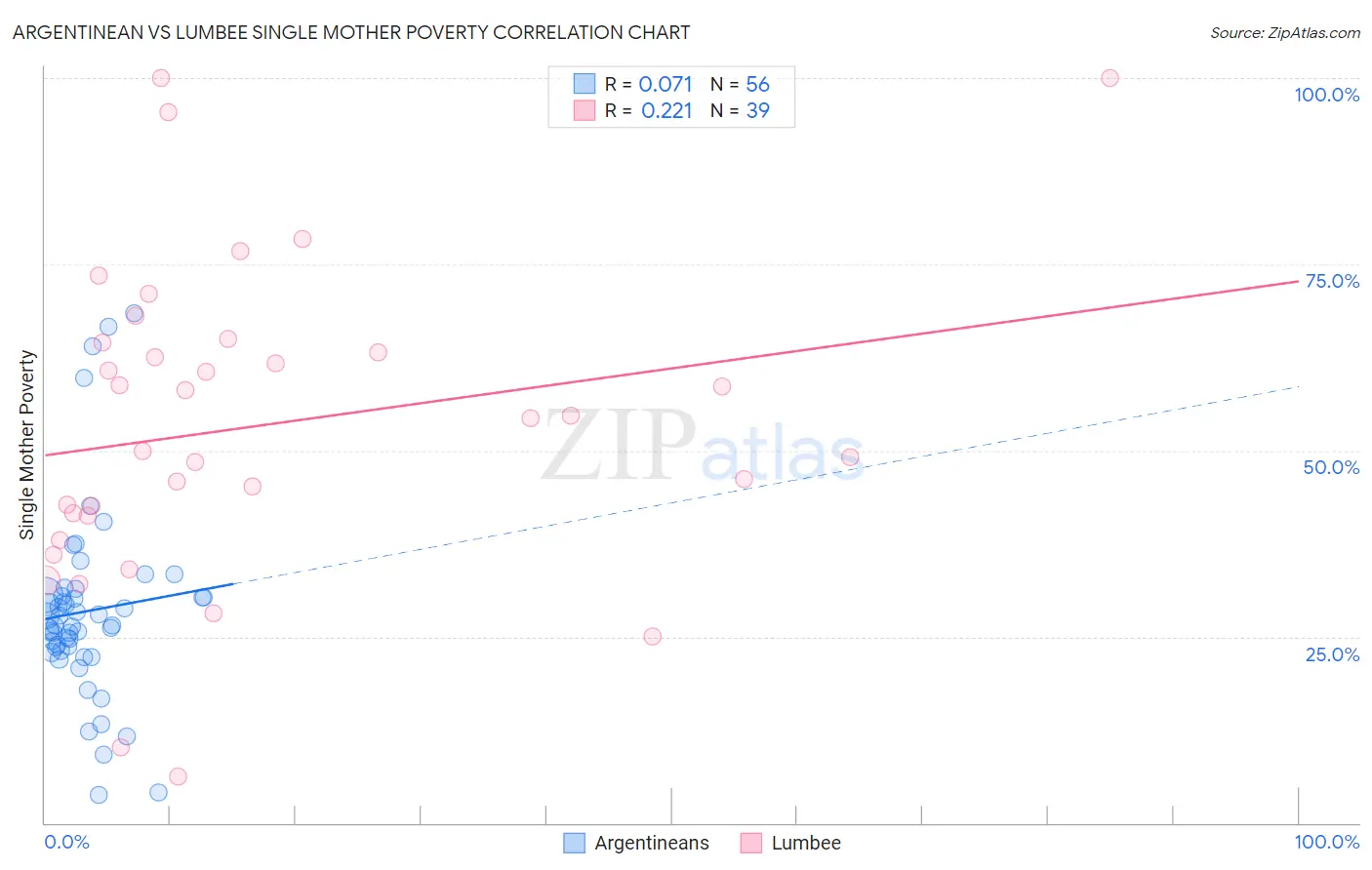 Argentinean vs Lumbee Single Mother Poverty