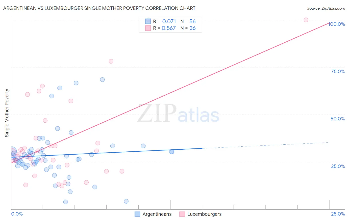 Argentinean vs Luxembourger Single Mother Poverty