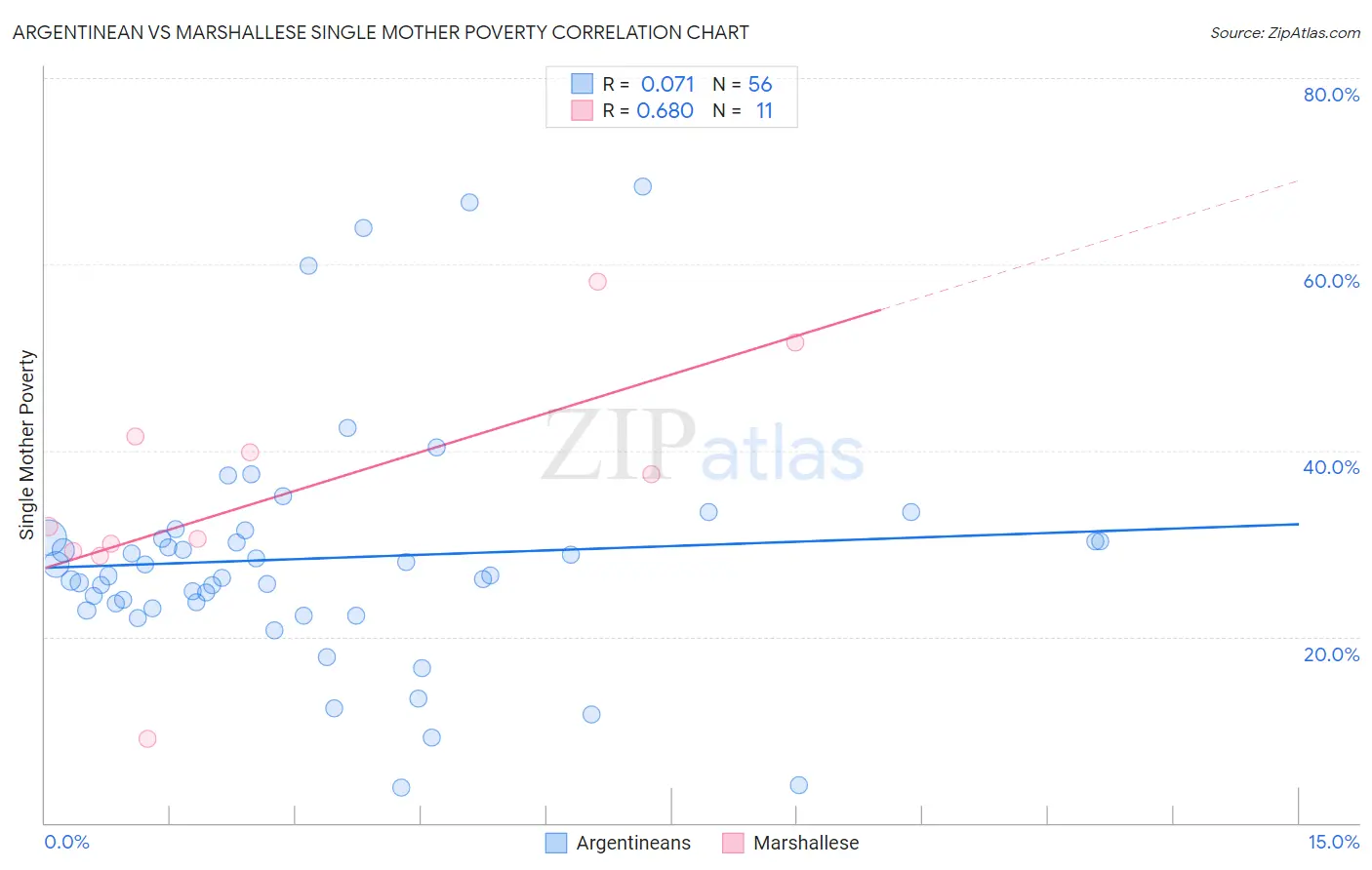 Argentinean vs Marshallese Single Mother Poverty