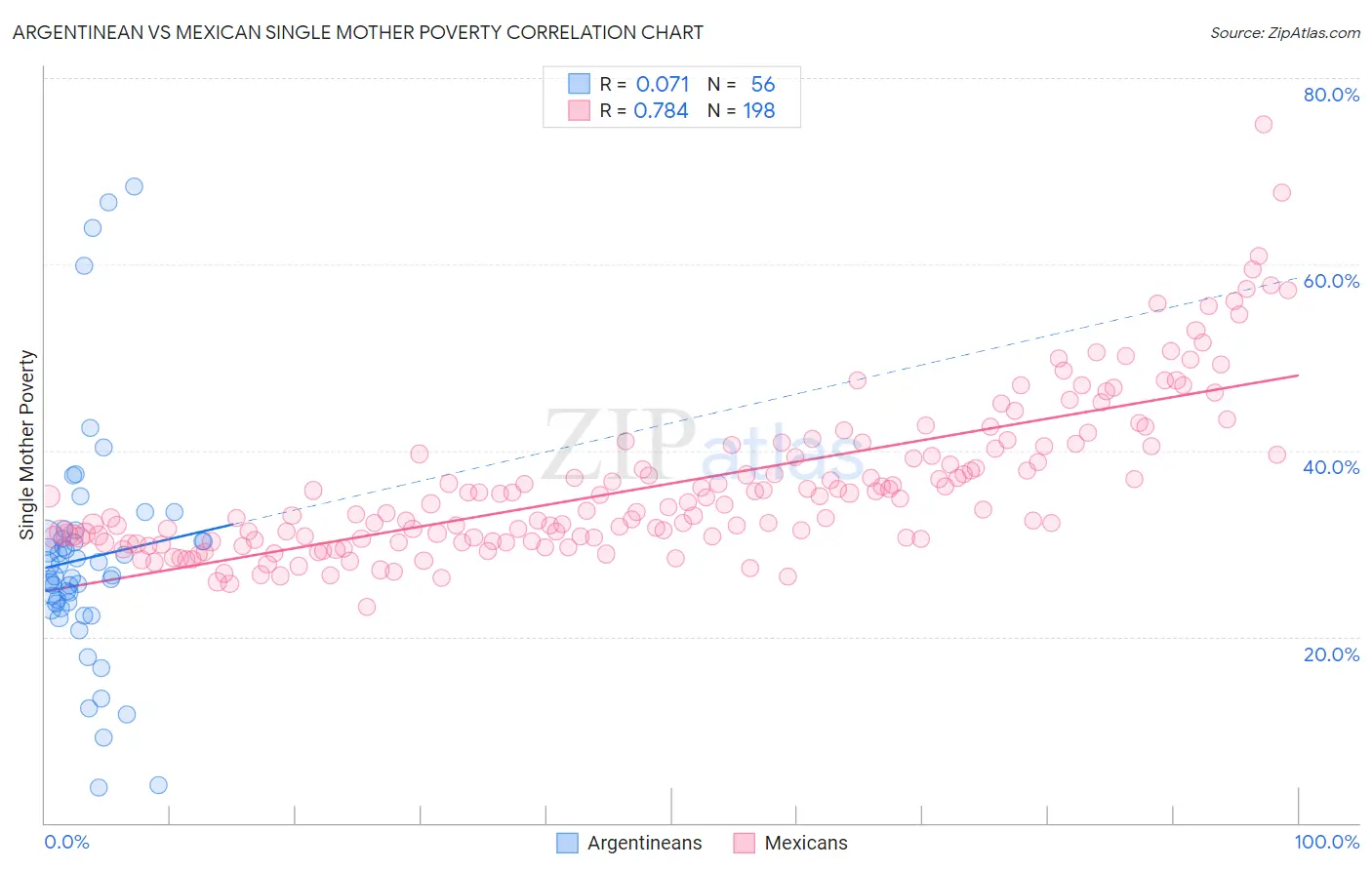 Argentinean vs Mexican Single Mother Poverty