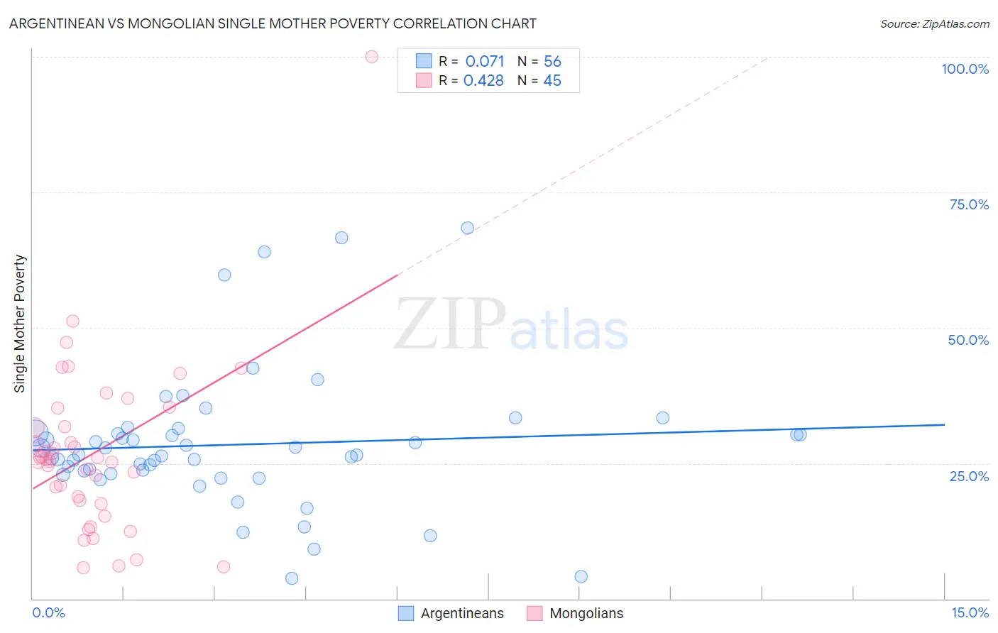 Argentinean vs Mongolian Single Mother Poverty