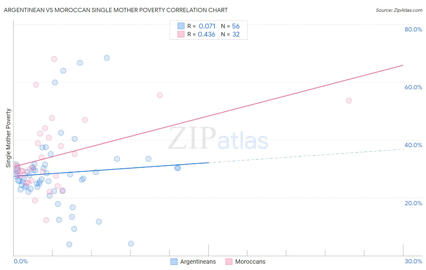 Argentinean vs Moroccan Single Mother Poverty