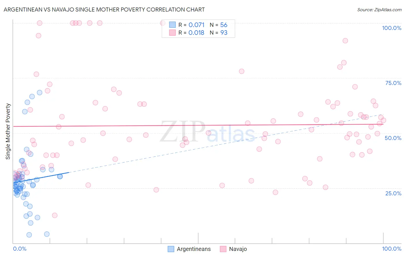 Argentinean vs Navajo Single Mother Poverty