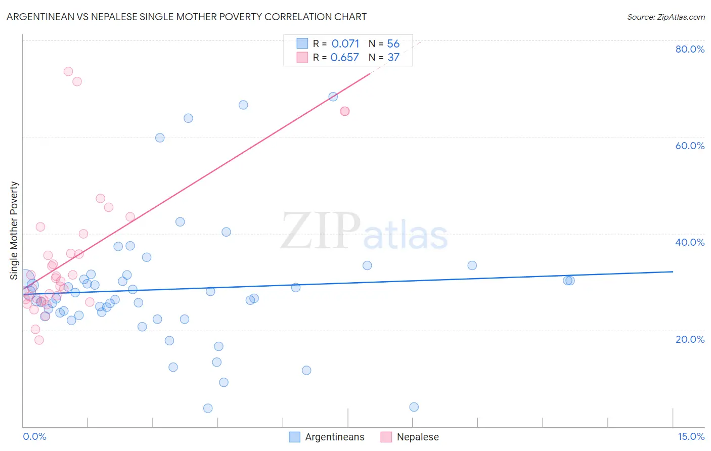 Argentinean vs Nepalese Single Mother Poverty