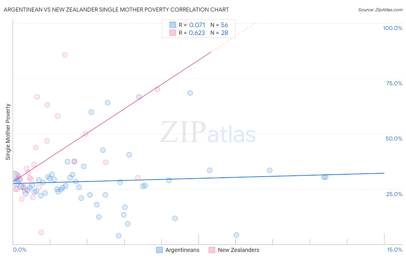 Argentinean vs New Zealander Single Mother Poverty