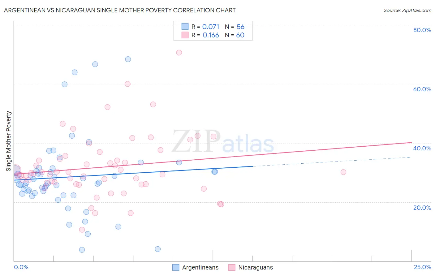 Argentinean vs Nicaraguan Single Mother Poverty