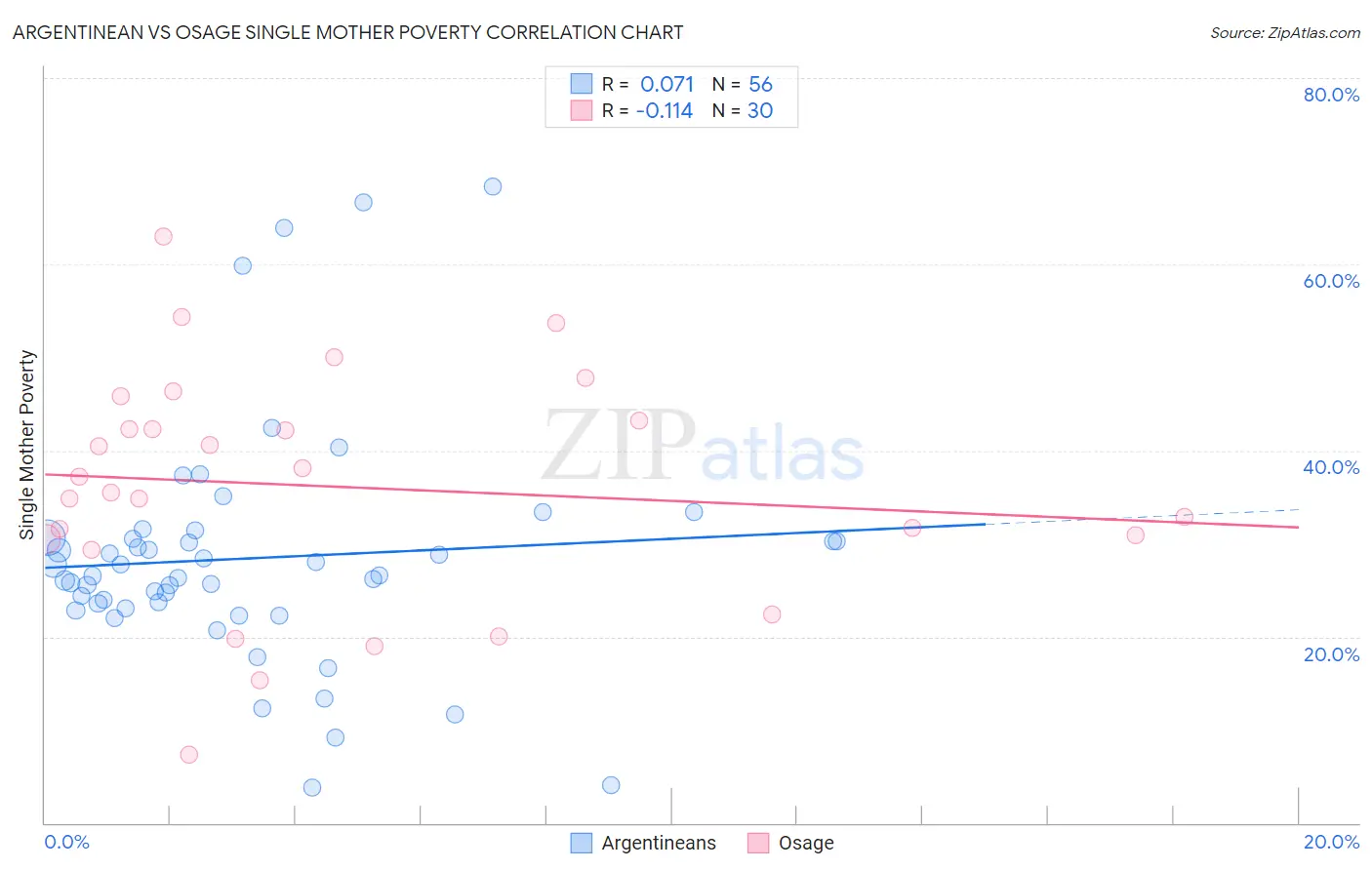Argentinean vs Osage Single Mother Poverty