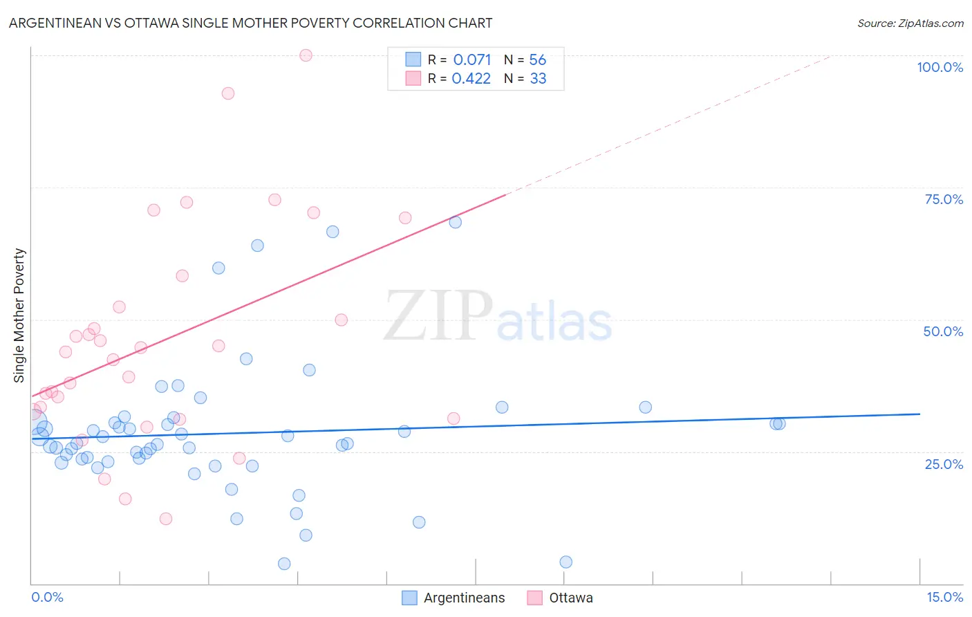 Argentinean vs Ottawa Single Mother Poverty