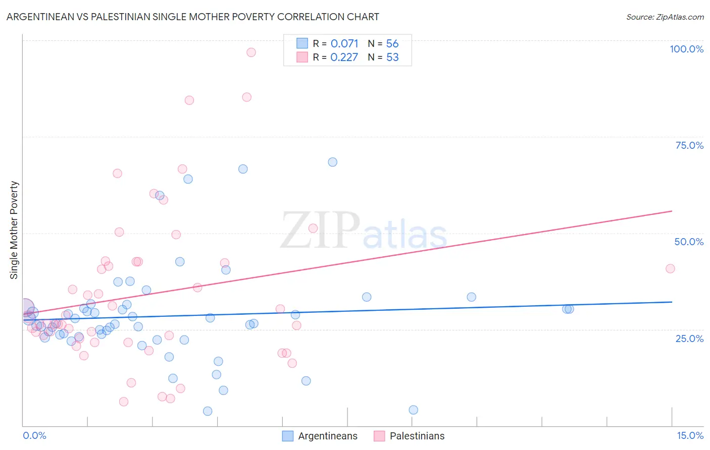 Argentinean vs Palestinian Single Mother Poverty