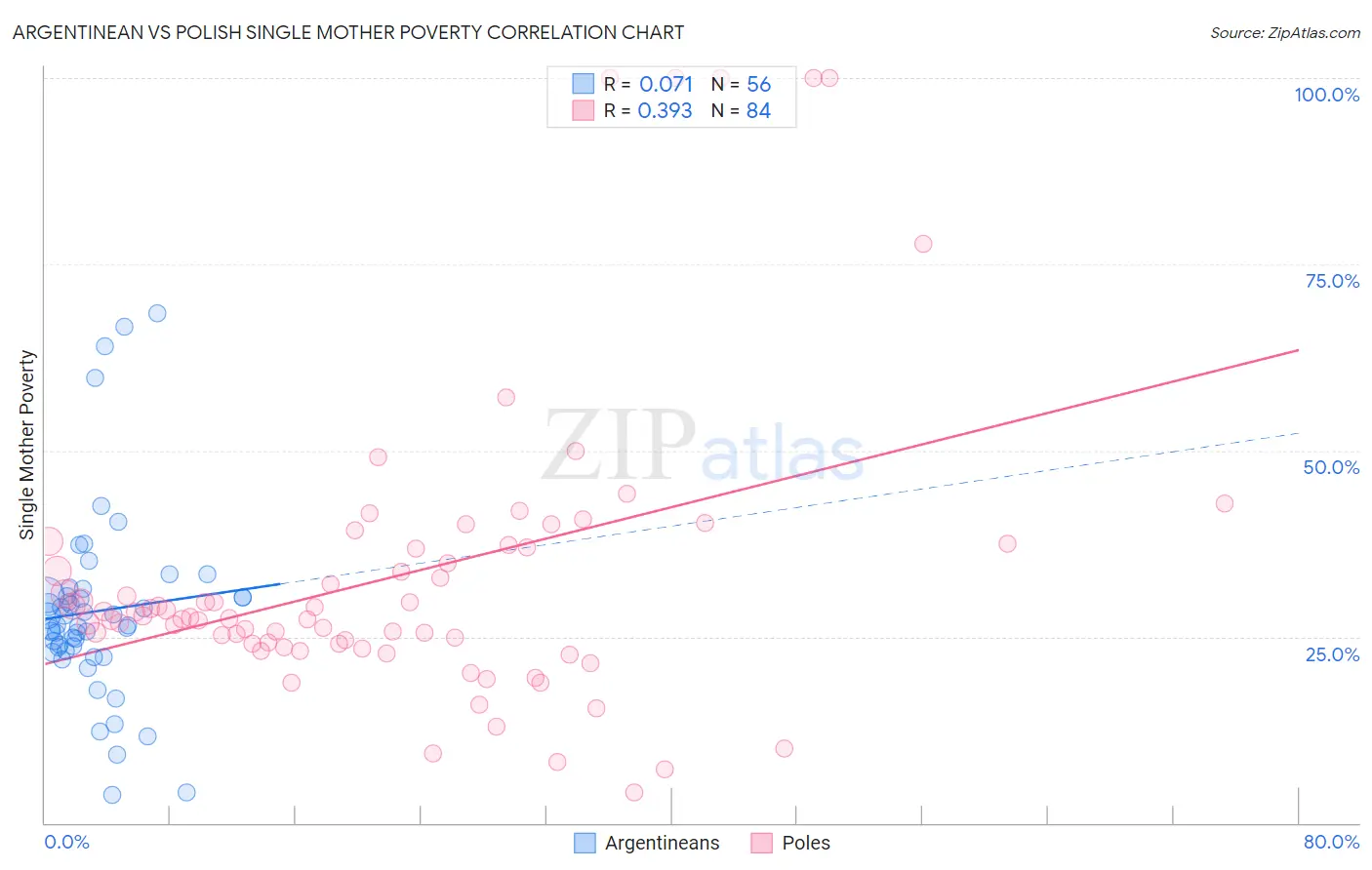 Argentinean vs Polish Single Mother Poverty