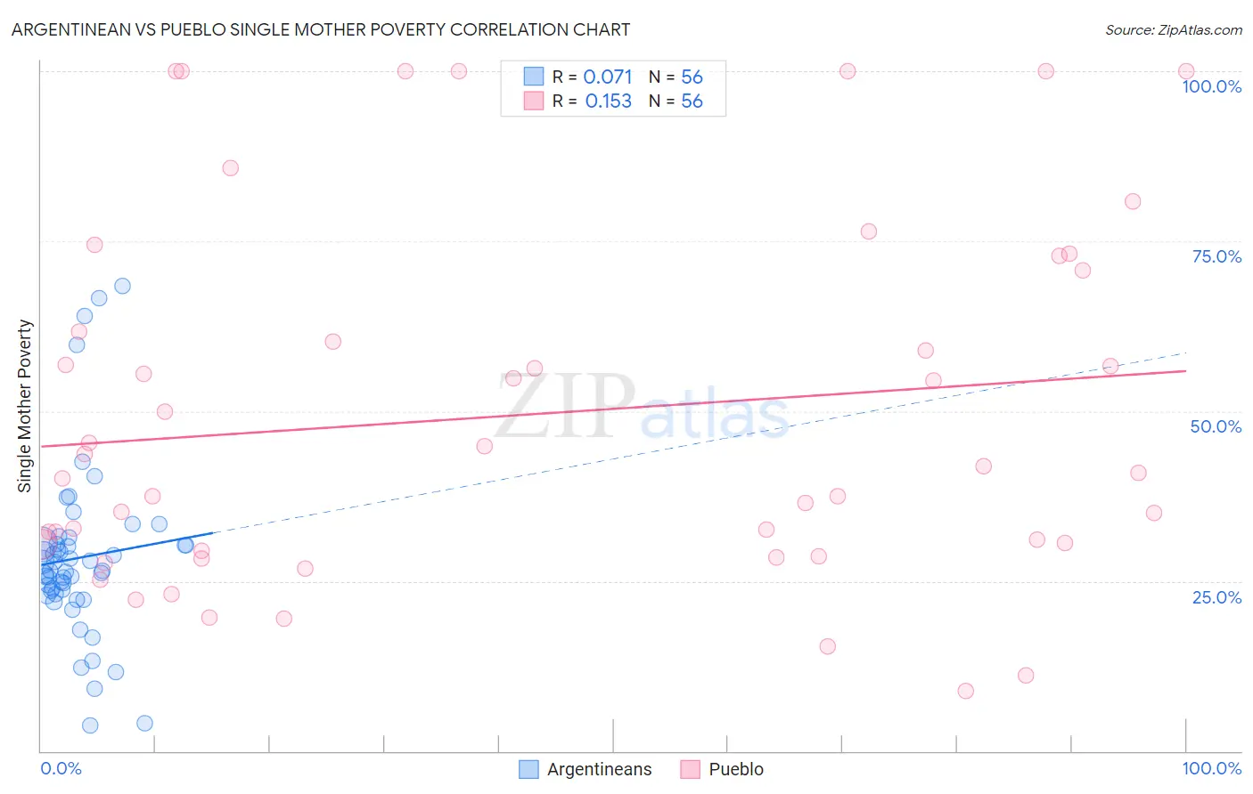 Argentinean vs Pueblo Single Mother Poverty