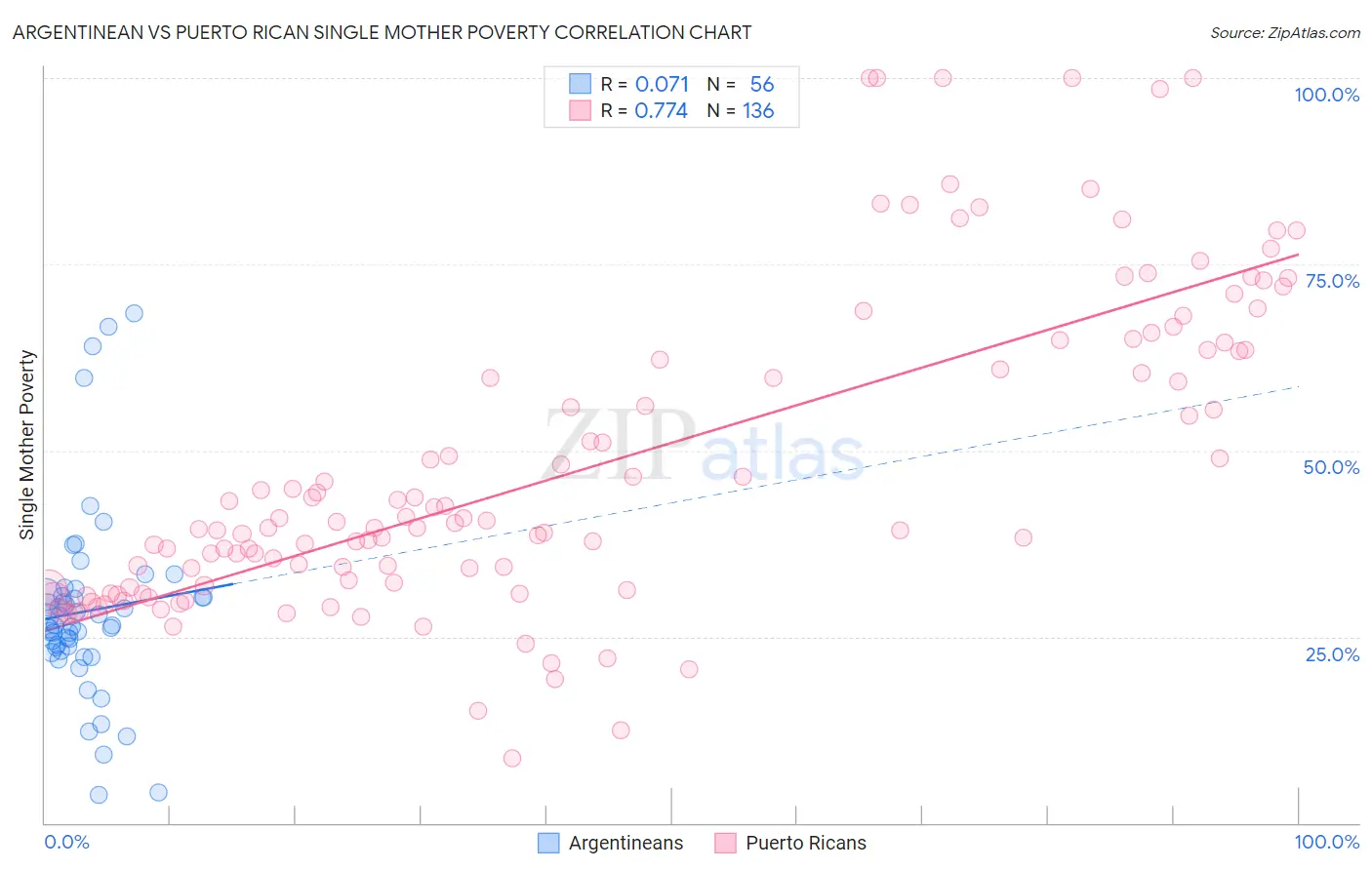 Argentinean vs Puerto Rican Single Mother Poverty