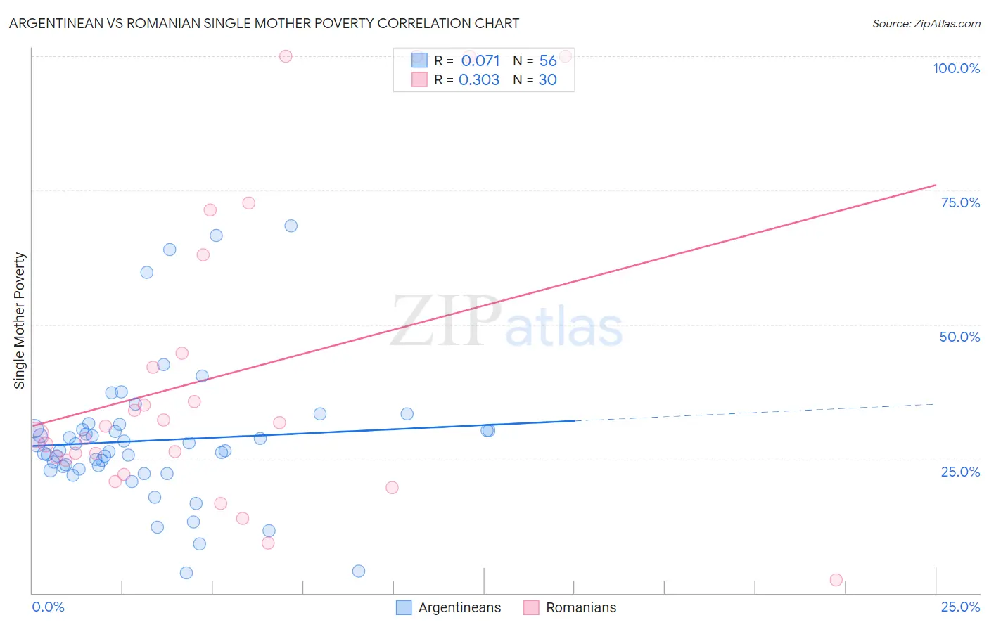 Argentinean vs Romanian Single Mother Poverty
