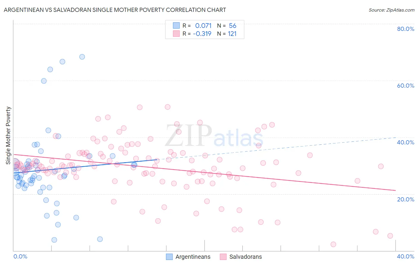 Argentinean vs Salvadoran Single Mother Poverty