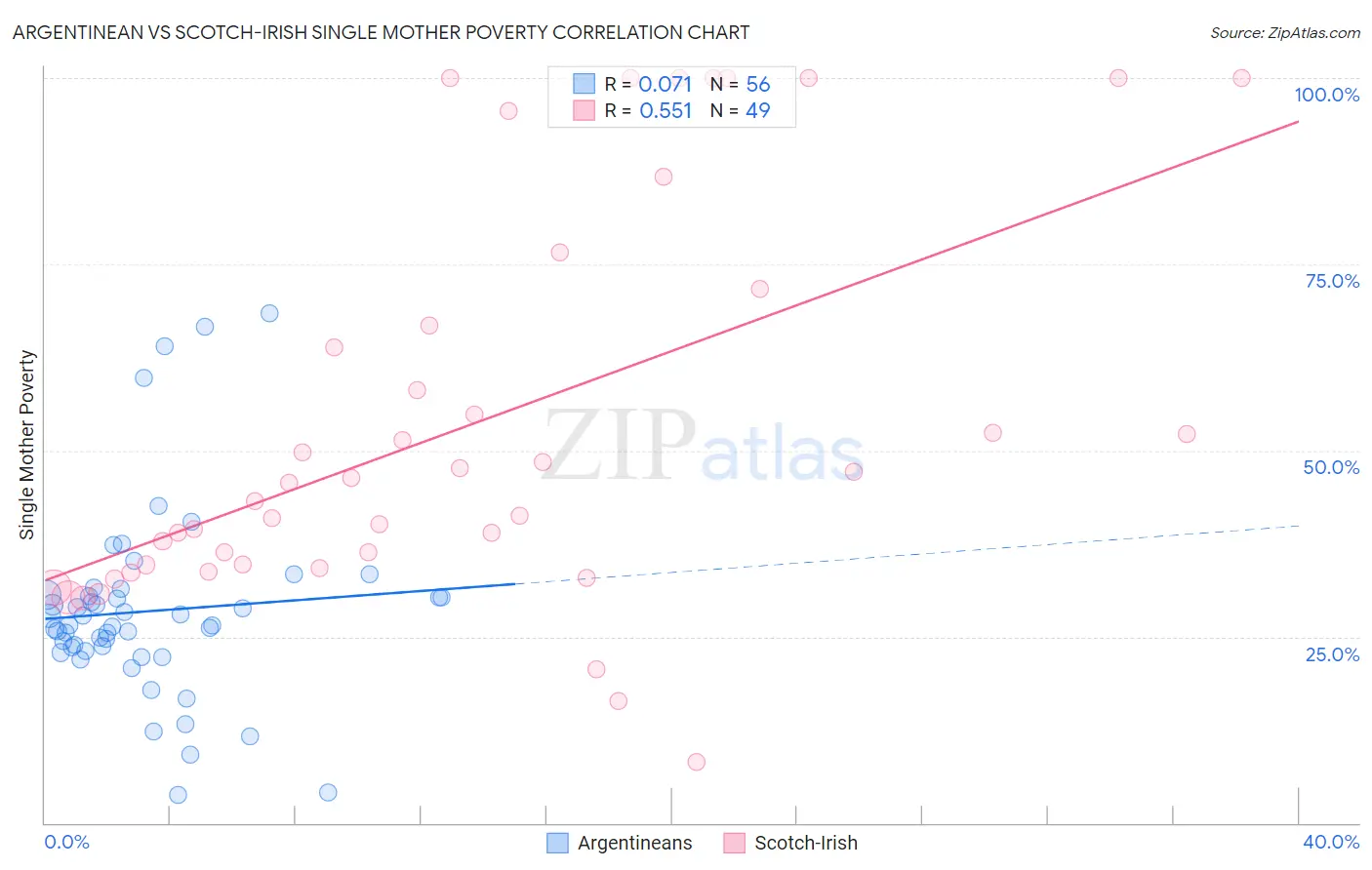 Argentinean vs Scotch-Irish Single Mother Poverty