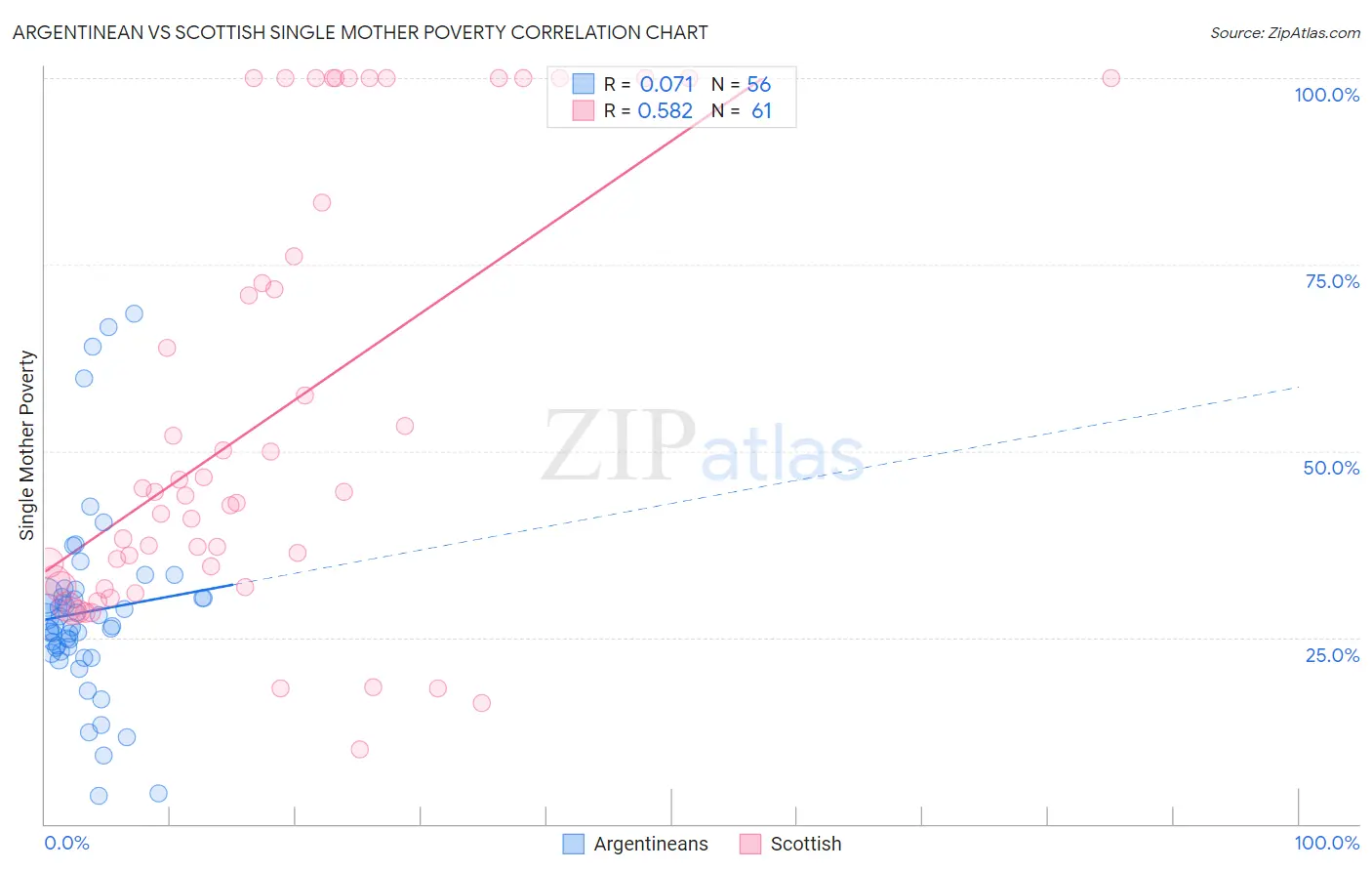 Argentinean vs Scottish Single Mother Poverty