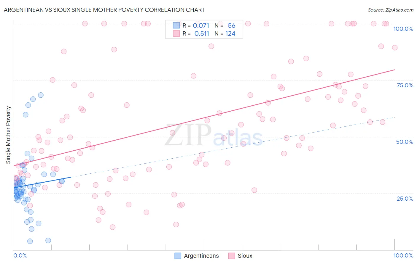 Argentinean vs Sioux Single Mother Poverty