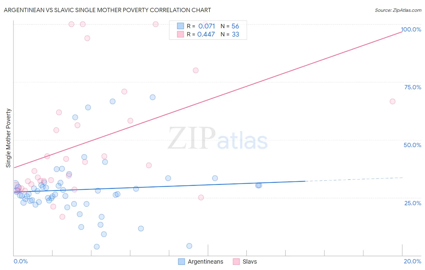 Argentinean vs Slavic Single Mother Poverty