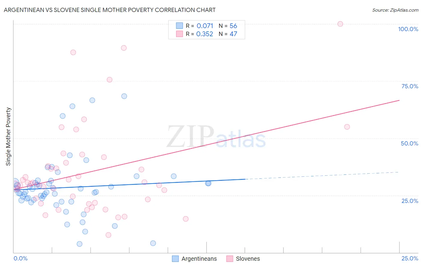 Argentinean vs Slovene Single Mother Poverty
