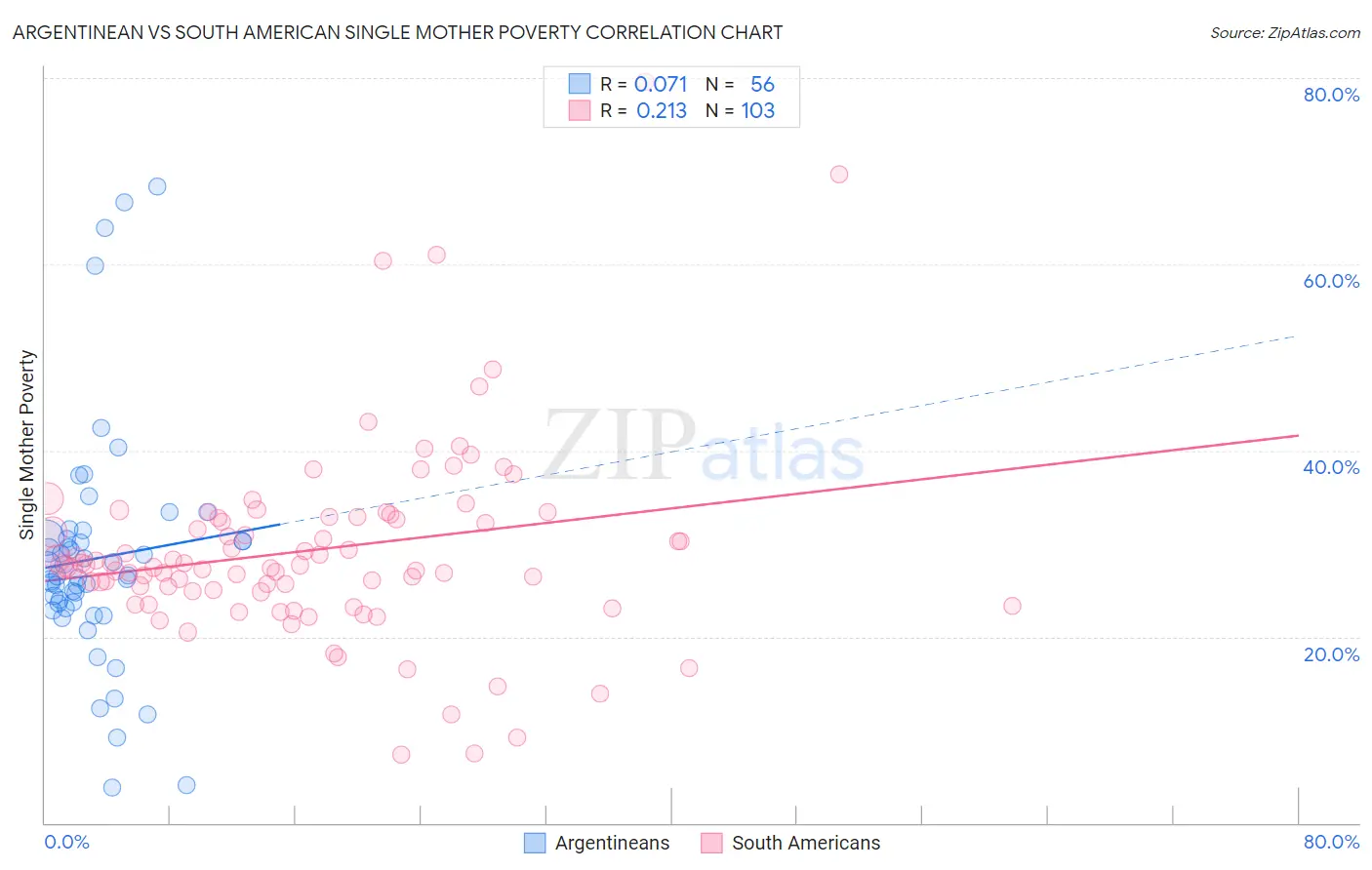 Argentinean vs South American Single Mother Poverty